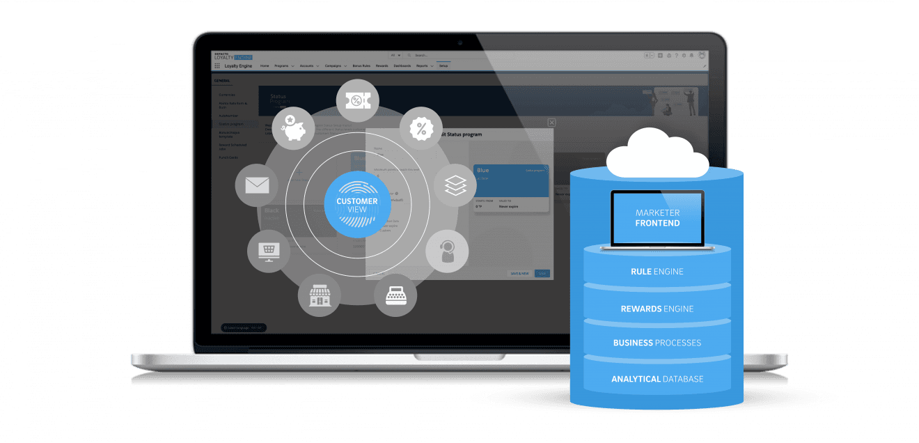 Visualisierung der DEFACTO Loyalty Engine: Zentrale 360°-Kundensicht kombiniert mit modularer Cloud-Architektur bestehend aus Marketer-Frontend, Rule Engine, Rewards Engine, Business-Prozessen und Analytics-Datenbank. Optimiert für Omnichannel-Kampagnen & CRM-Integration.